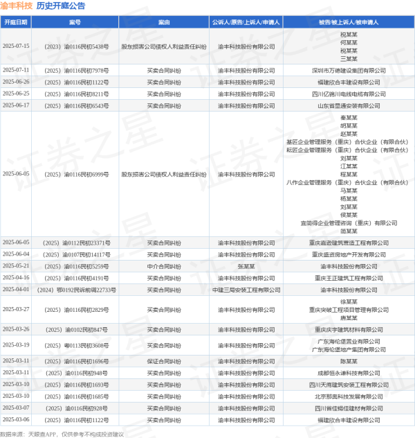 中博证券 渝丰科技作为原告/上诉人的1起涉及买卖合同纠纷的诉讼将于2025年6月17日开庭