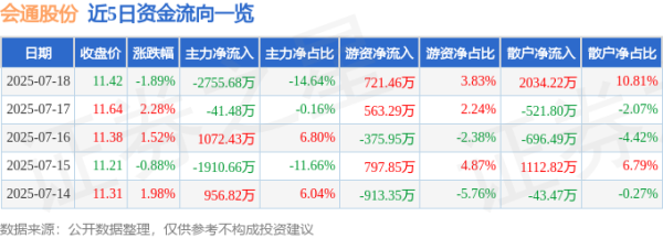 粤友配资 会通股份（688219）7月18日主力资金净卖出2755.68万元
