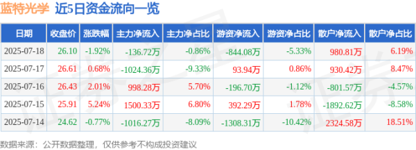 火星策略 蓝特光学（688127）7月18日主力资金净卖出136.72万元