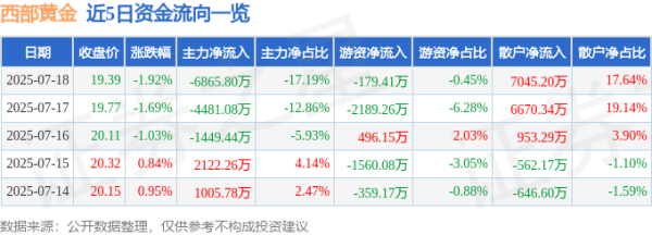 天胜资产 西部黄金（601069）7月18日主力资金净卖出6865.80万元