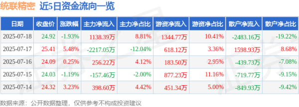 富兴配资端 统联精密（688210）7月18日主力资金净买入1138.39万元